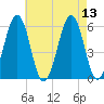 Dover Point tide chart for Wednesday, August 13, 2025