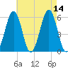 Dover Point tide chart for Thursday, August 14, 2025