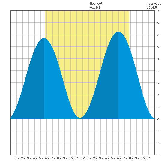Dover Point tide chart for Friday, August 15, 2025