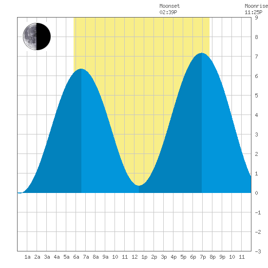 Dover Point tide chart for Saturday, August 16, 2025