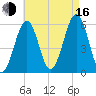 Dover Point tide chart for Saturday, August 16, 2025