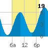 Dover Point tide chart for Tuesday, August 19, 2025