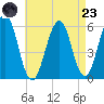 Dover Point tide chart for Saturday, August 23, 2025
