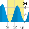 Dover Point tide chart for Sunday, August 24, 2025