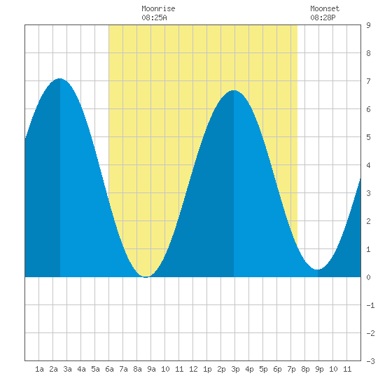 Dover Point tide chart for Monday, August 25, 2025