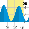 Dover Point tide chart for Tuesday, August 26, 2025