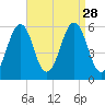 Dover Point tide chart for Thursday, August 28, 2025