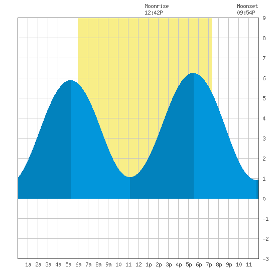 Dover Point tide chart for Friday, August 29, 2025