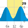 Dover Point tide chart for Friday, August 29, 2025