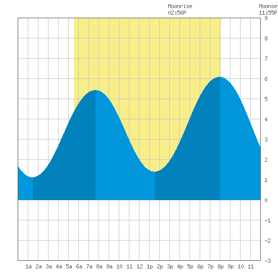Dover Point tide chart for Saturday, August 2, 2025