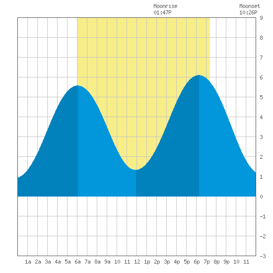 Dover Point tide chart for Saturday, August 30, 2025
