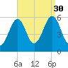 Dover Point tide chart for Saturday, August 30, 2025