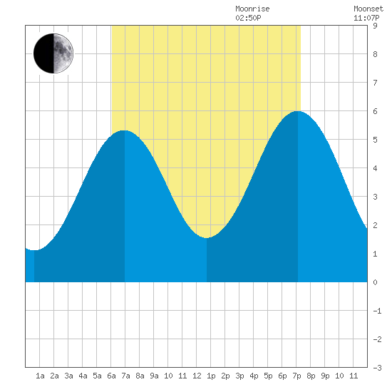 Dover Point tide chart for Sunday, August 31, 2025