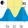 Dover Point tide chart for Sunday, August 31, 2025