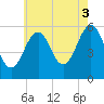 Dover Point tide chart for Sunday, August 3, 2025