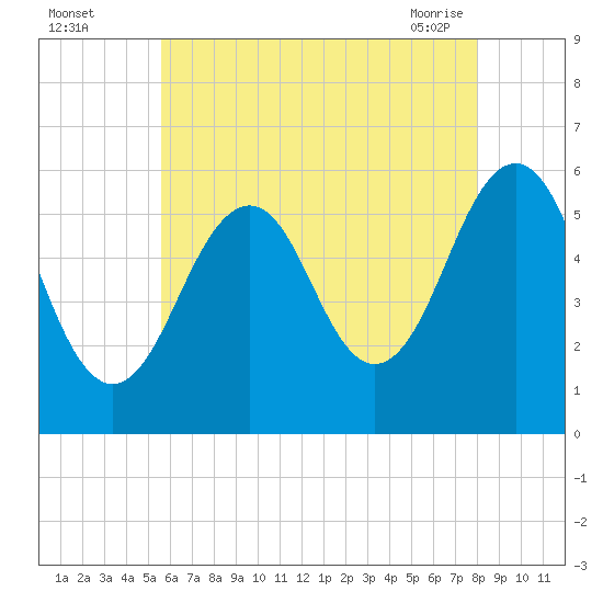 Dover Point tide chart for Monday, August 4, 2025