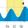 Dover Point tide chart for Monday, August 4, 2025