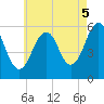 Dover Point tide chart for Tuesday, August 5, 2025