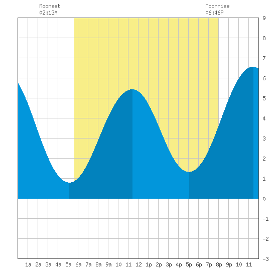 Dover Point tide chart for Wednesday, August 6, 2025