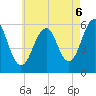 Dover Point tide chart for Wednesday, August 6, 2025