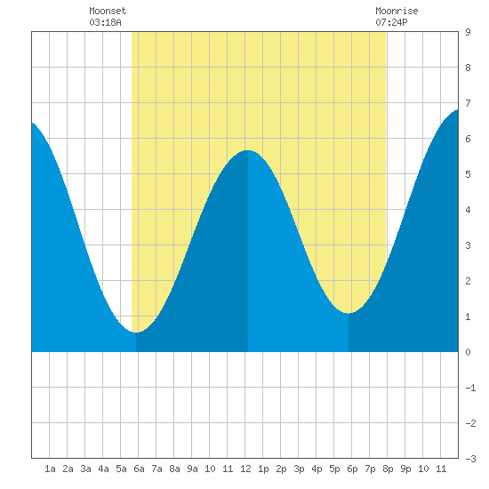 Dover Point tide chart for Thursday, August 7, 2025