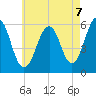 Dover Point tide chart for Thursday, August 7, 2025