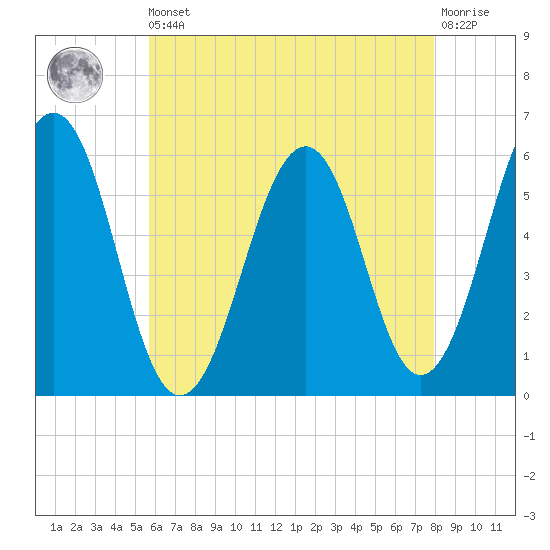 Dover Point tide chart for Saturday, August 9, 2025
