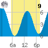 Dover Point tide chart for Saturday, August 9, 2025