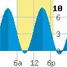 Dover Point tide chart for Wednesday, September 10, 2025