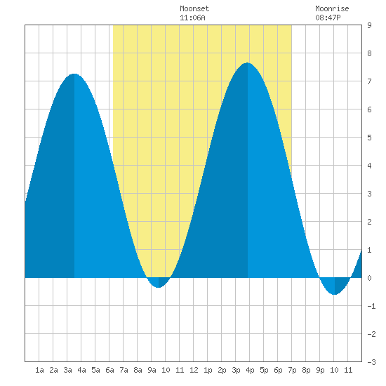 Dover Point tide chart for Thursday, September 11, 2025