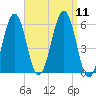 Dover Point tide chart for Thursday, September 11, 2025