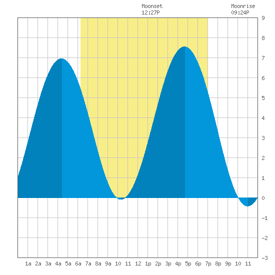 Dover Point tide chart for Friday, September 12, 2025