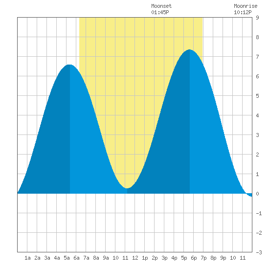Dover Point tide chart for Saturday, September 13, 2025