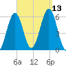 Dover Point tide chart for Saturday, September 13, 2025