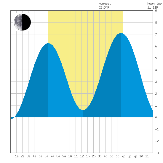 Dover Point tide chart for Sunday, September 14, 2025