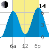 Dover Point tide chart for Sunday, September 14, 2025