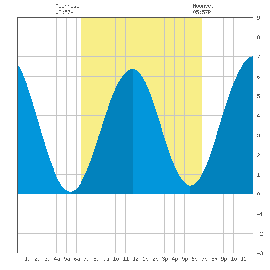 Dover Point tide chart for Friday, September 19, 2025