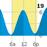 Dover Point tide chart for Friday, September 19, 2025