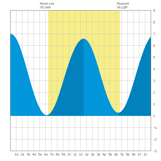 Dover Point tide chart for Saturday, September 20, 2025