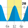 Dover Point tide chart for Saturday, September 20, 2025