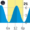Dover Point tide chart for Sunday, September 21, 2025