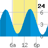 Dover Point tide chart for Wednesday, September 24, 2025