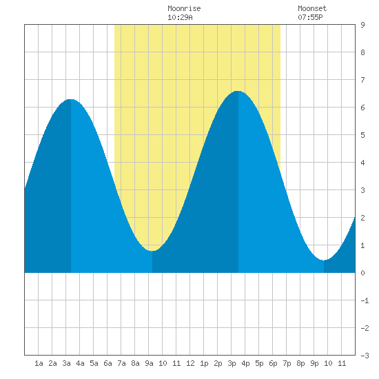 Dover Point tide chart for Thursday, September 25, 2025