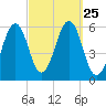 Dover Point tide chart for Thursday, September 25, 2025