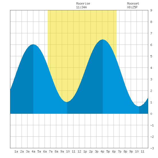 Dover Point tide chart for Friday, September 26, 2025