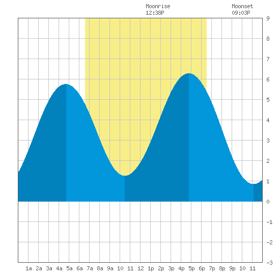 Dover Point tide chart for Saturday, September 27, 2025