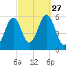 Dover Point tide chart for Saturday, September 27, 2025