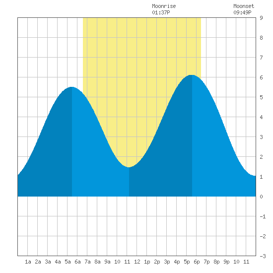 Dover Point tide chart for Sunday, September 28, 2025