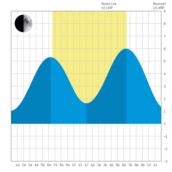 Dover Point tide chart for Monday, September 29, 2025