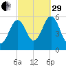 Dover Point tide chart for Monday, September 29, 2025
